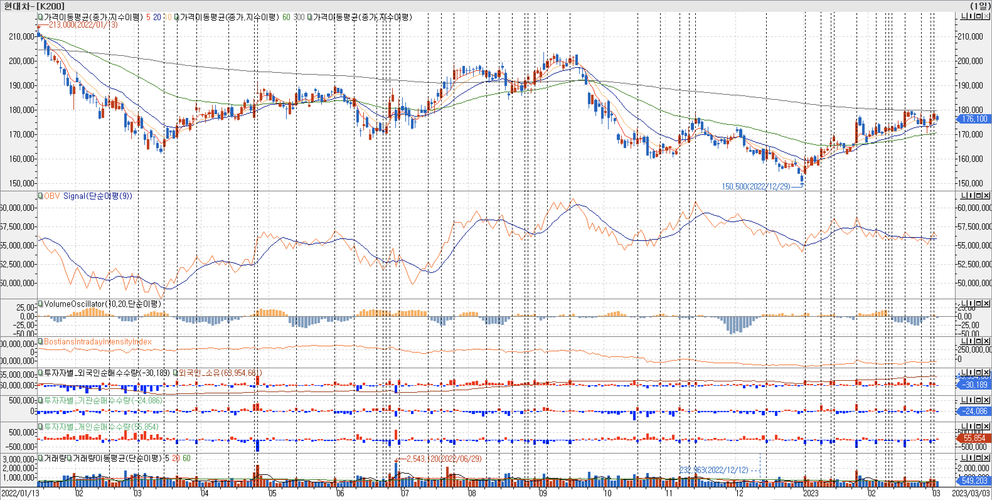 3. 봉 차트 - OBV, VolumeOscillator, BIII, 외국인, 기관, 개인 매수-현대차