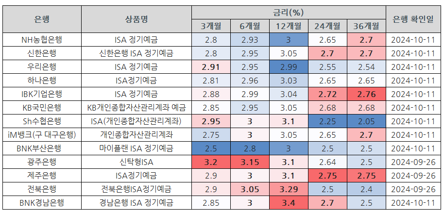IRP 계좌 금리 비교