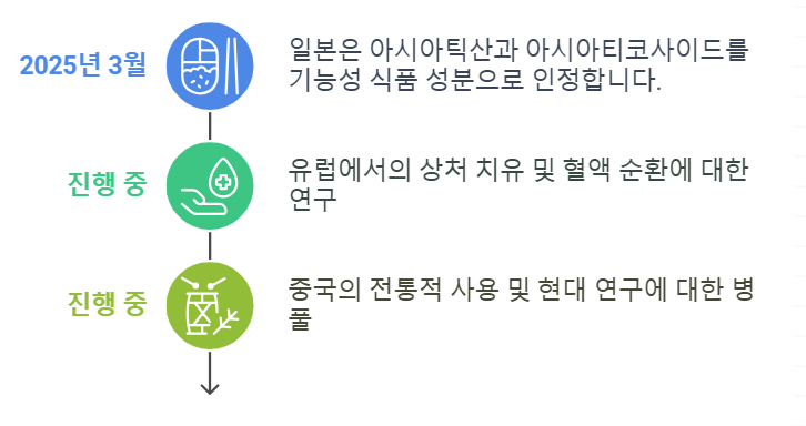 병풀 관련 연구 데이터