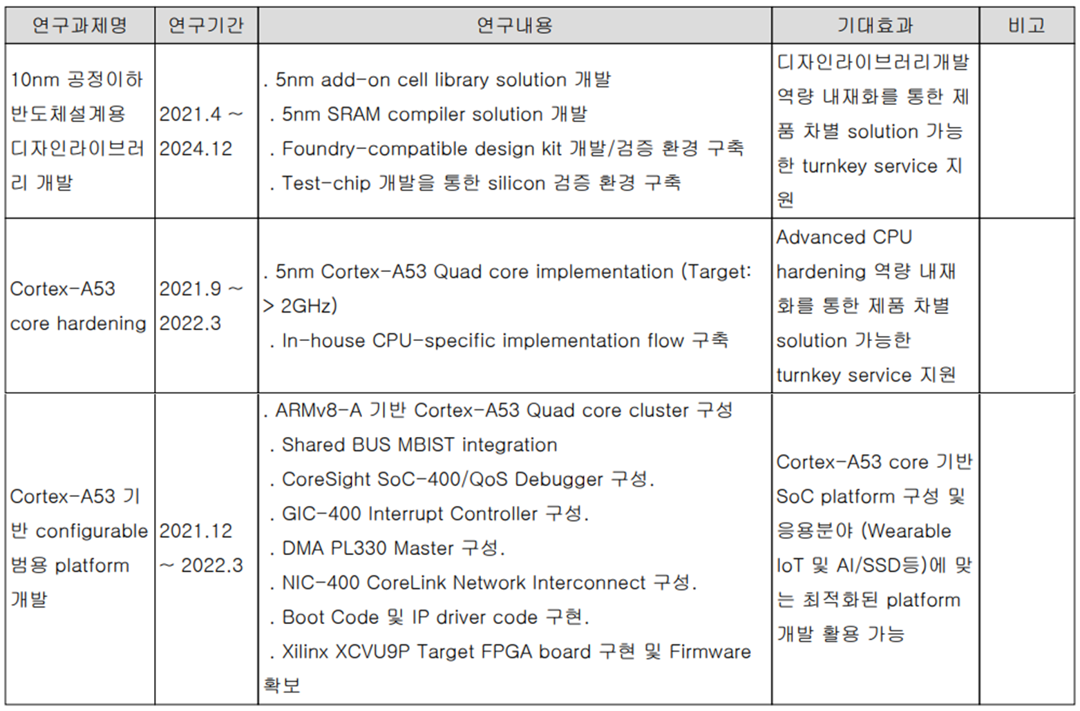에이디테크놀로지 - 연구 개발 실적 현황