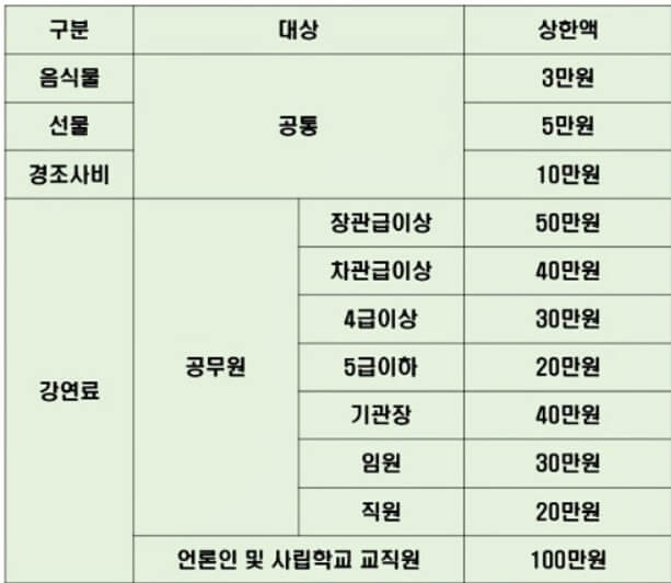 경조사비 항목별 기준