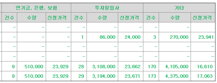 오름테라퓨틱 공모주 수요예측결과 상장일