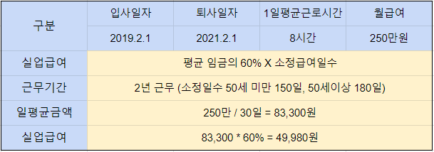 실업급여계산방법표