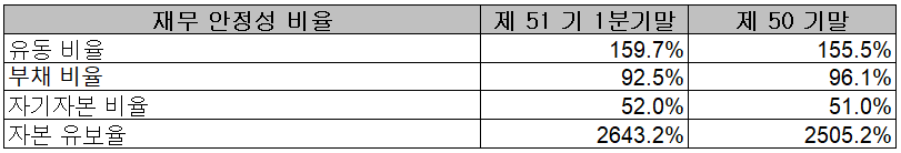 동진쎄미켐 - 재무 안정성 비율