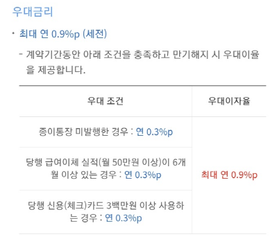 우대금리 우대조건