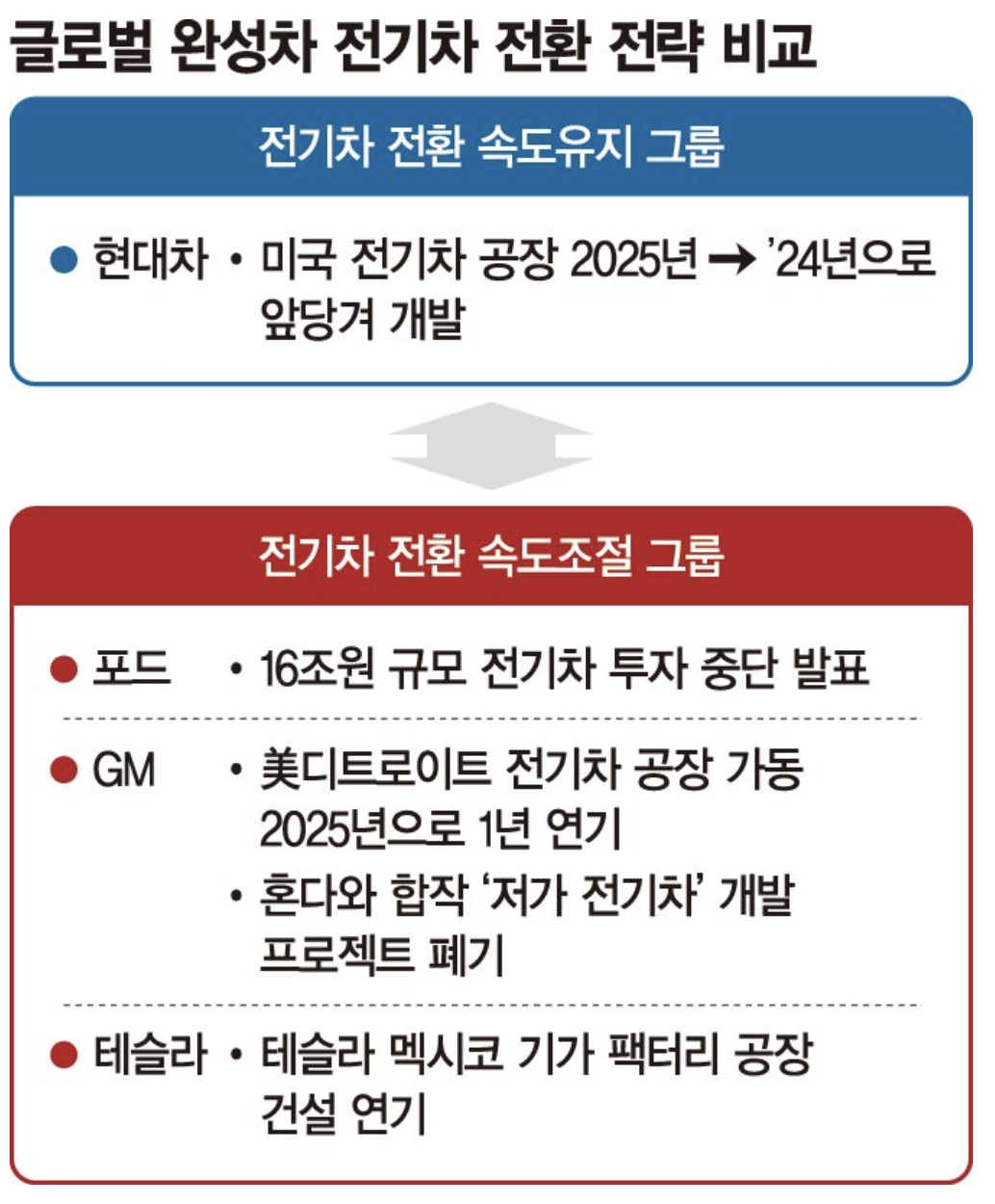 전기차 전환 전략 비교