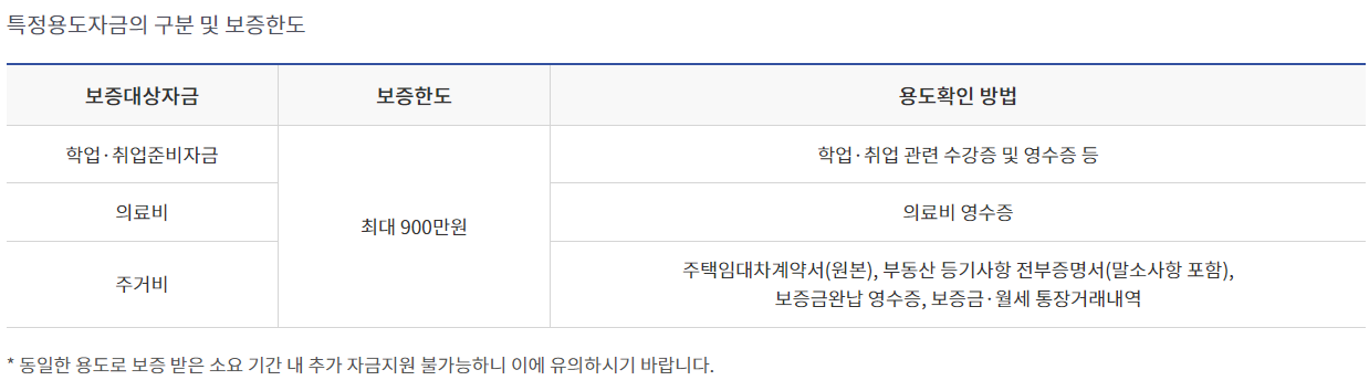 햇살론유스 지원대상 보증한도 대출금리 신청방법