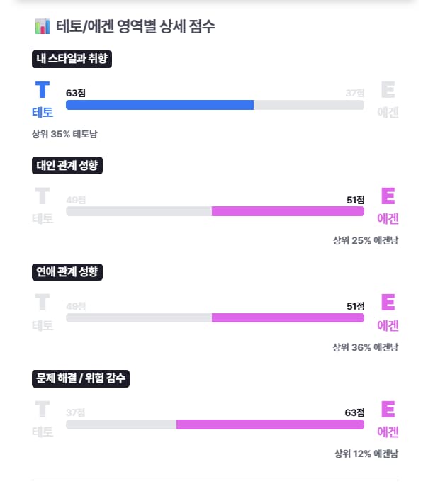 테토 에겐 영역별 상세 점수