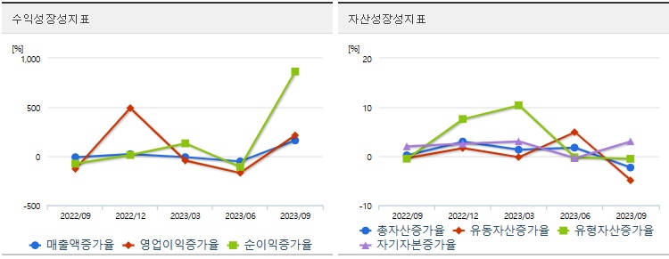 미래컴퍼니성장성지표