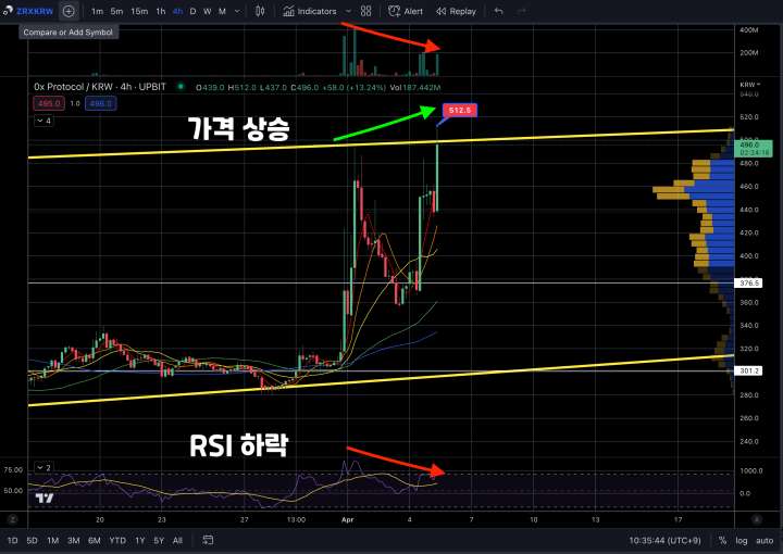 제로엑스 단기 시황