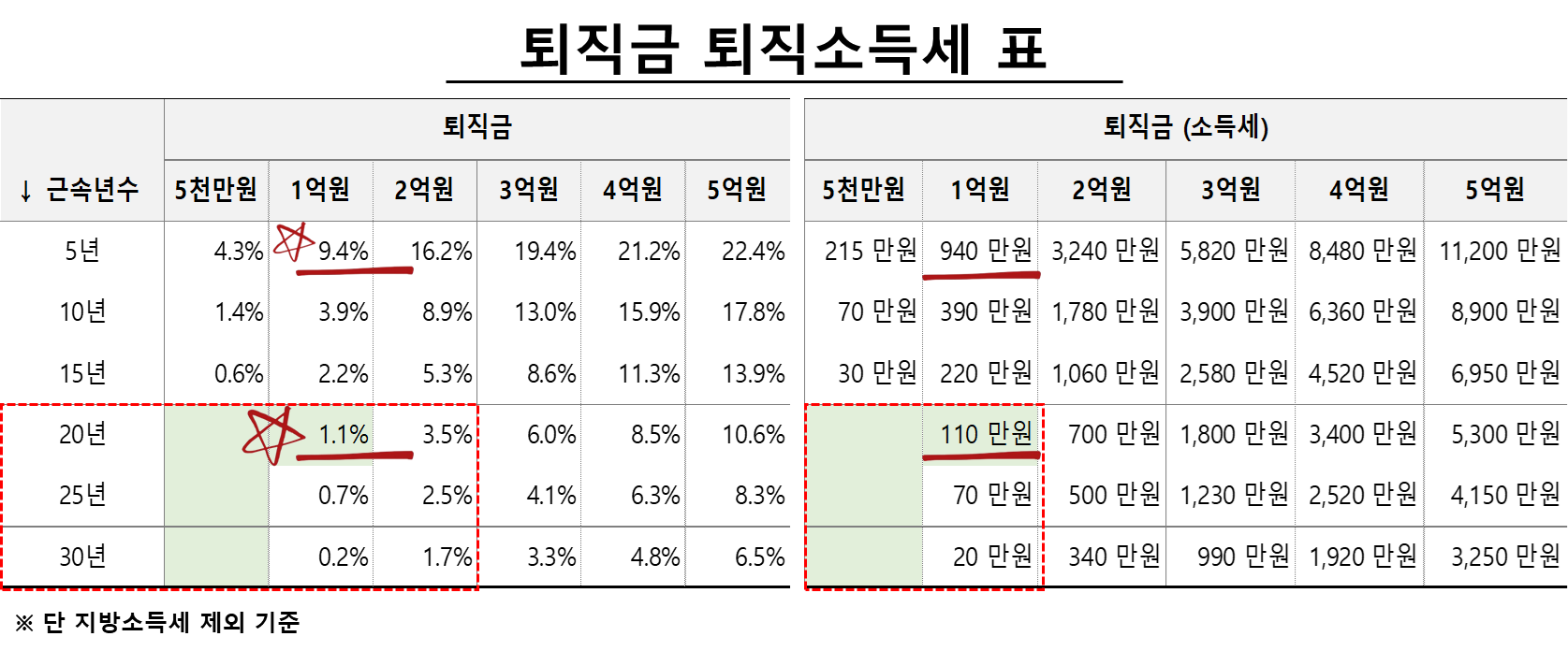 퇴직금 퇴직소득세 표