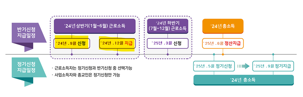 2024년 상반기 근로장려금 반기 신청기간 및 신청방법