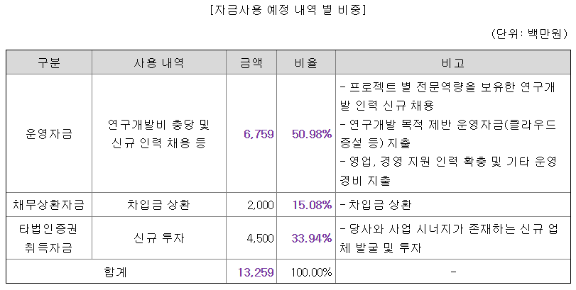 심플랫폼 공모주 수요예측결과 상장일
