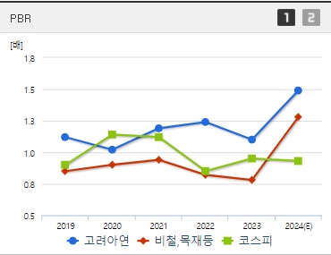 고려아연 주가 전망 PBR (1004)