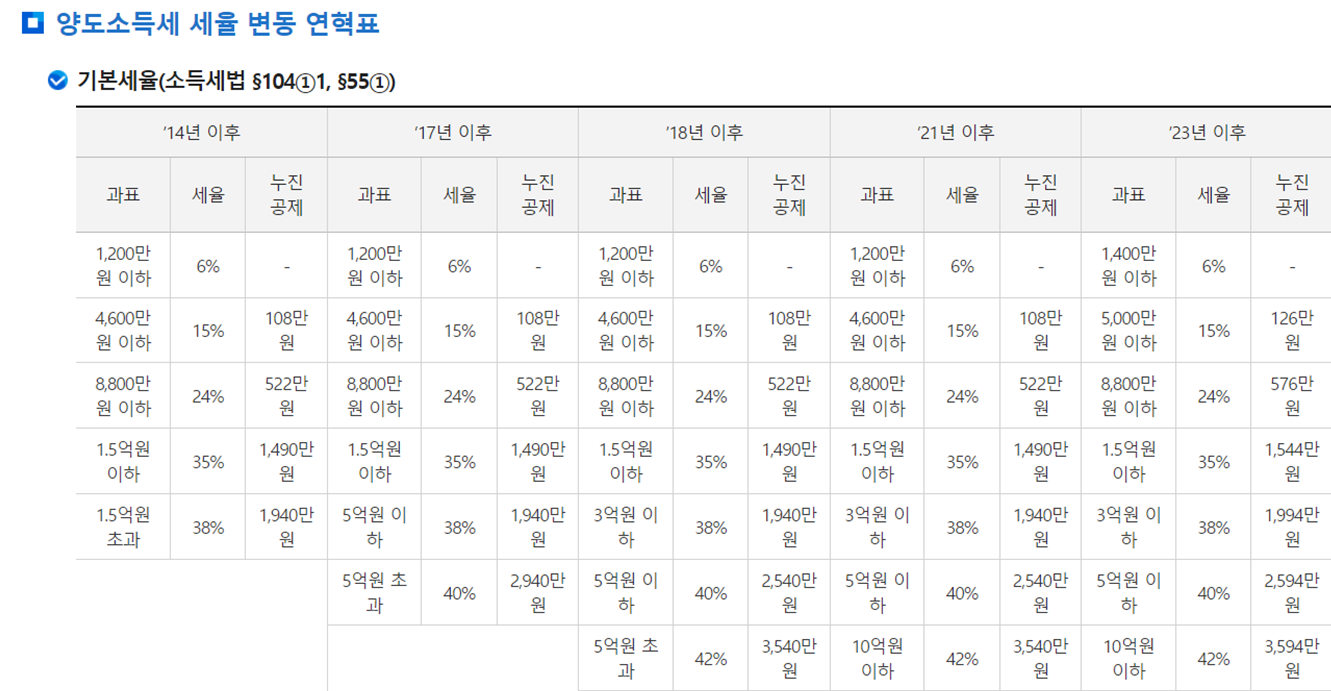 조정대상지역에서의 양도소득 중과세