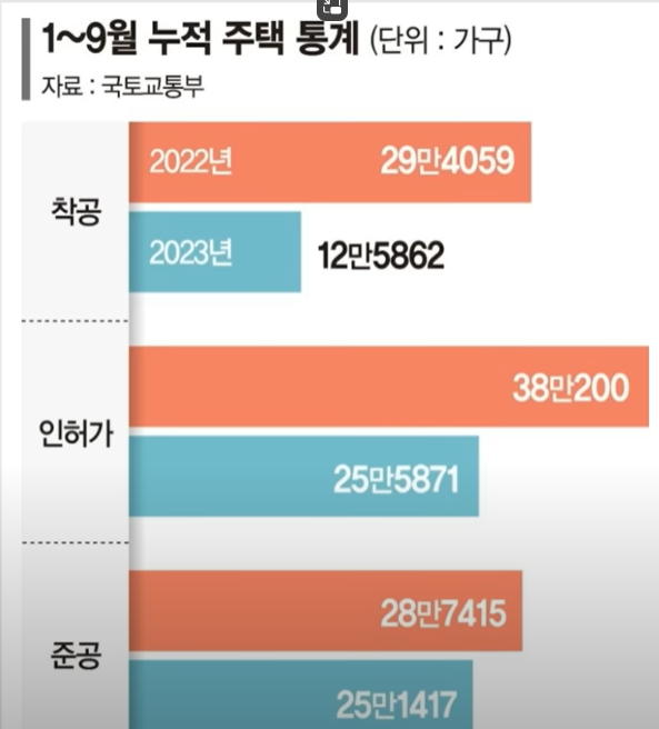 주택통계
