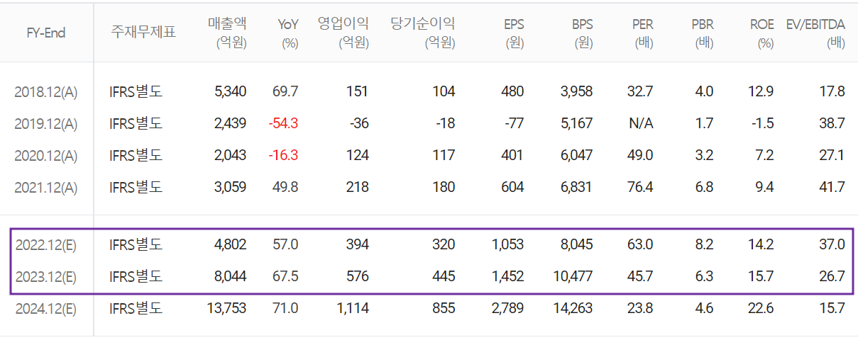 코스모신소재 - 컨센서스(2022.11)