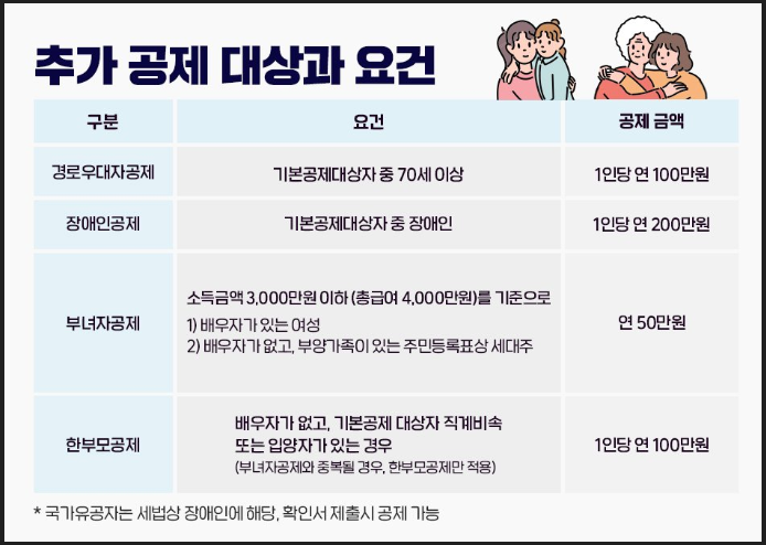 추가공제 대상과 요건 표