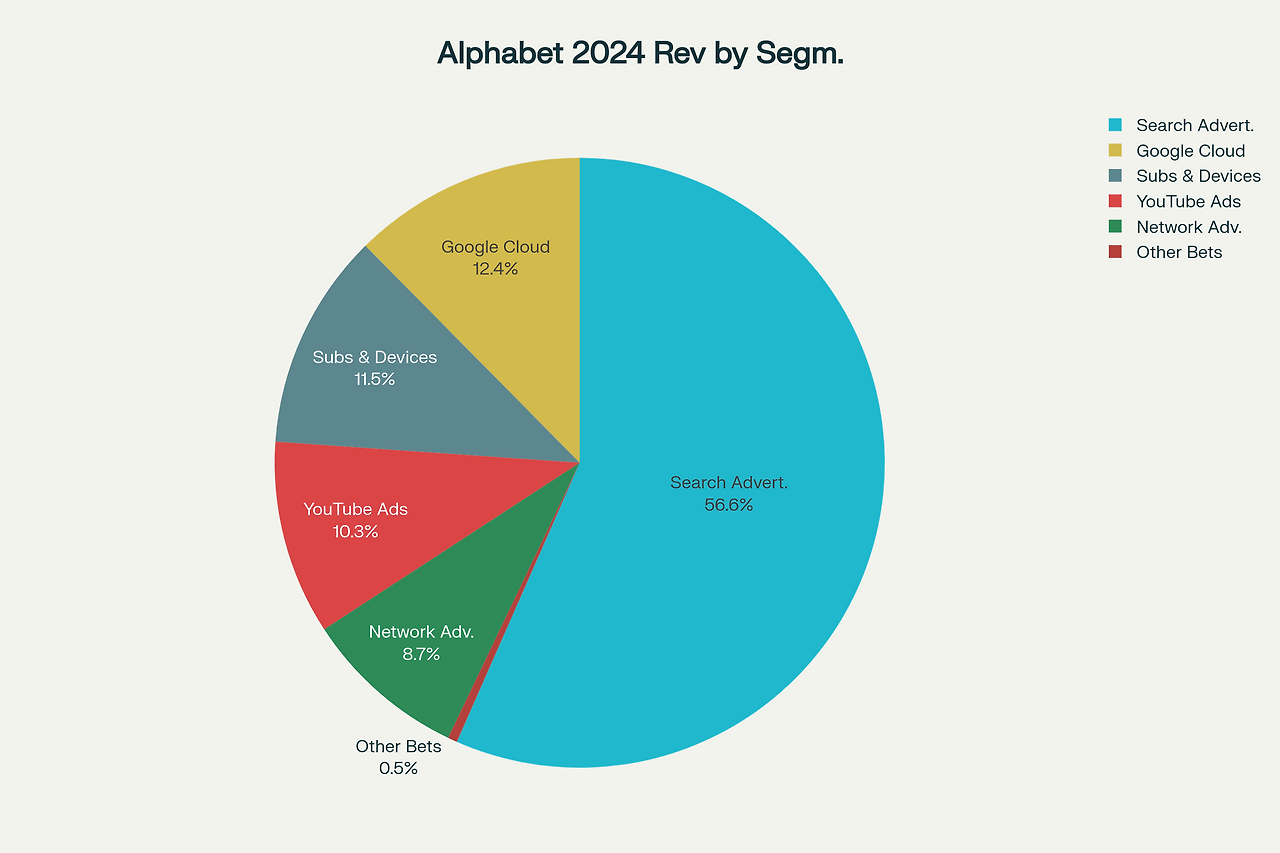 Alphabet&rsquo;s 2024 revenue
