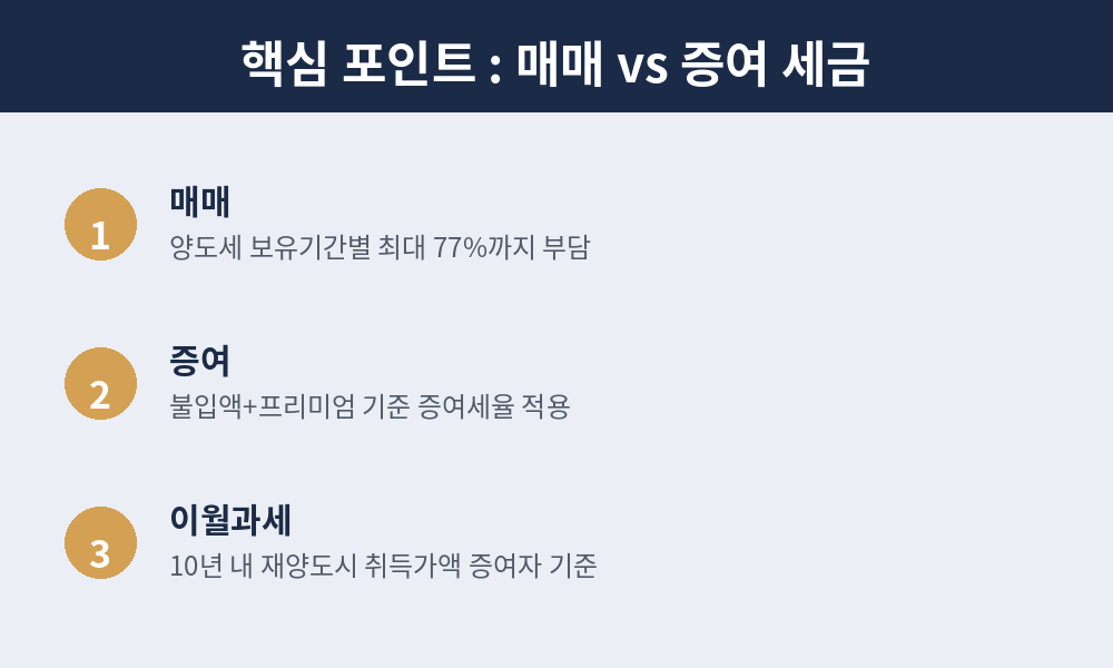 매매 vs 증여 세금