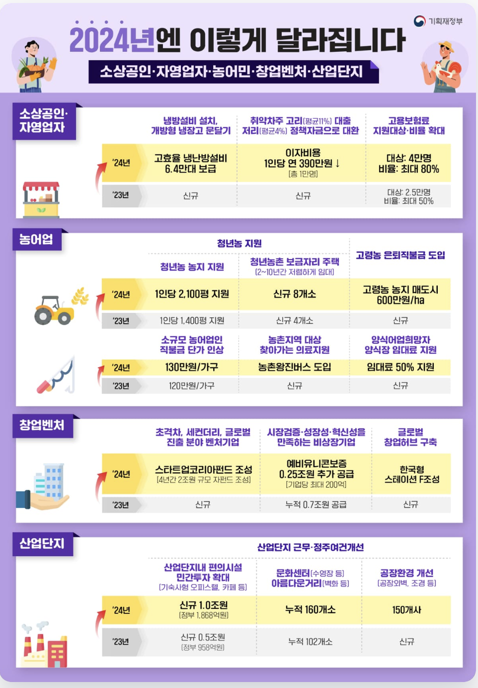 정부지원제도