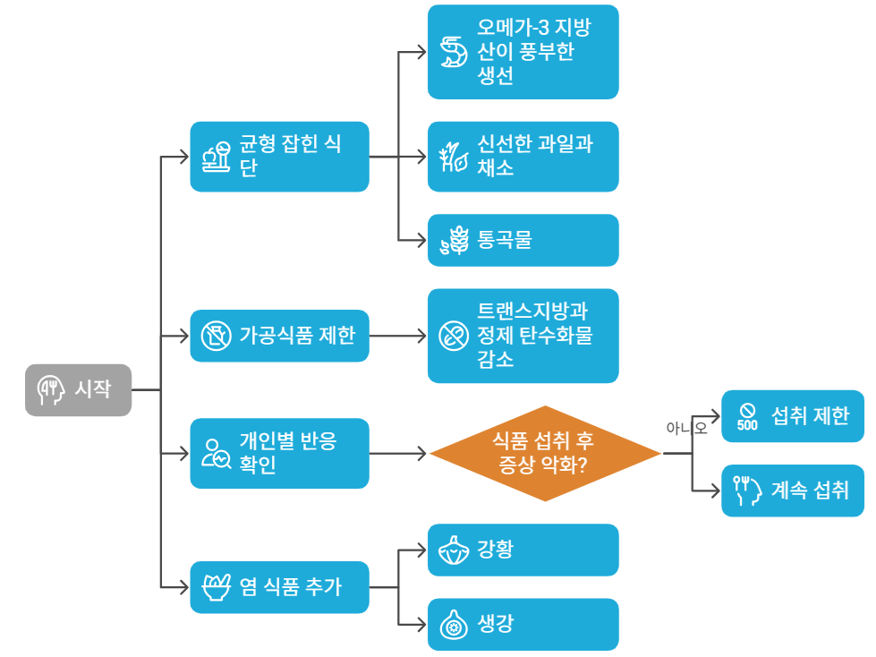 류마티스 관절염 식사 가이드