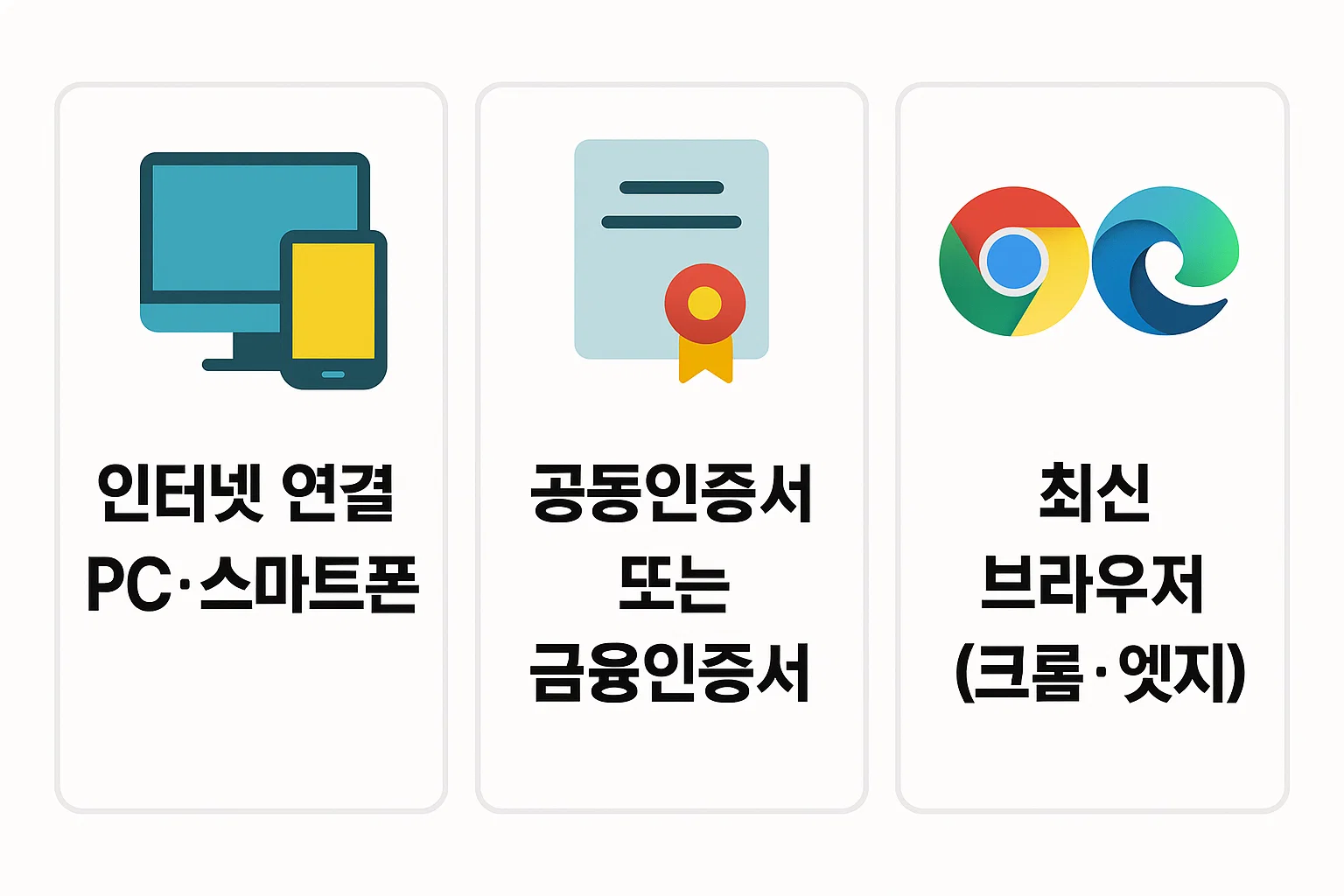 연금보험공단 홈페이지 접속 시 필요한 기본 준비물인 인터넷 연결 기기, 공동인증서 또는 금융인증서, 최신 브라우저(크롬&middot;엣지)를 한눈에 보여주는 인포그래픽입니다.