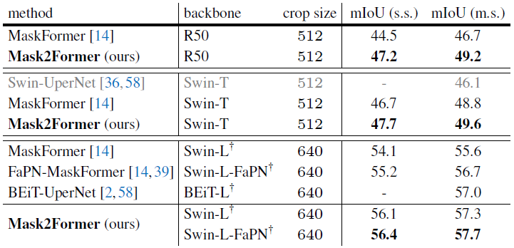 Semantic segmentation on ADE20K val with
150 categories