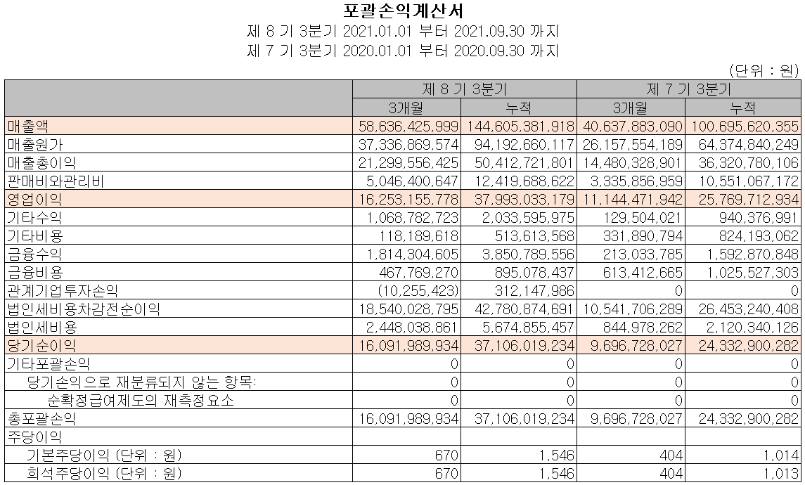 덕산네오룩스 실적 (2021년 3분기)