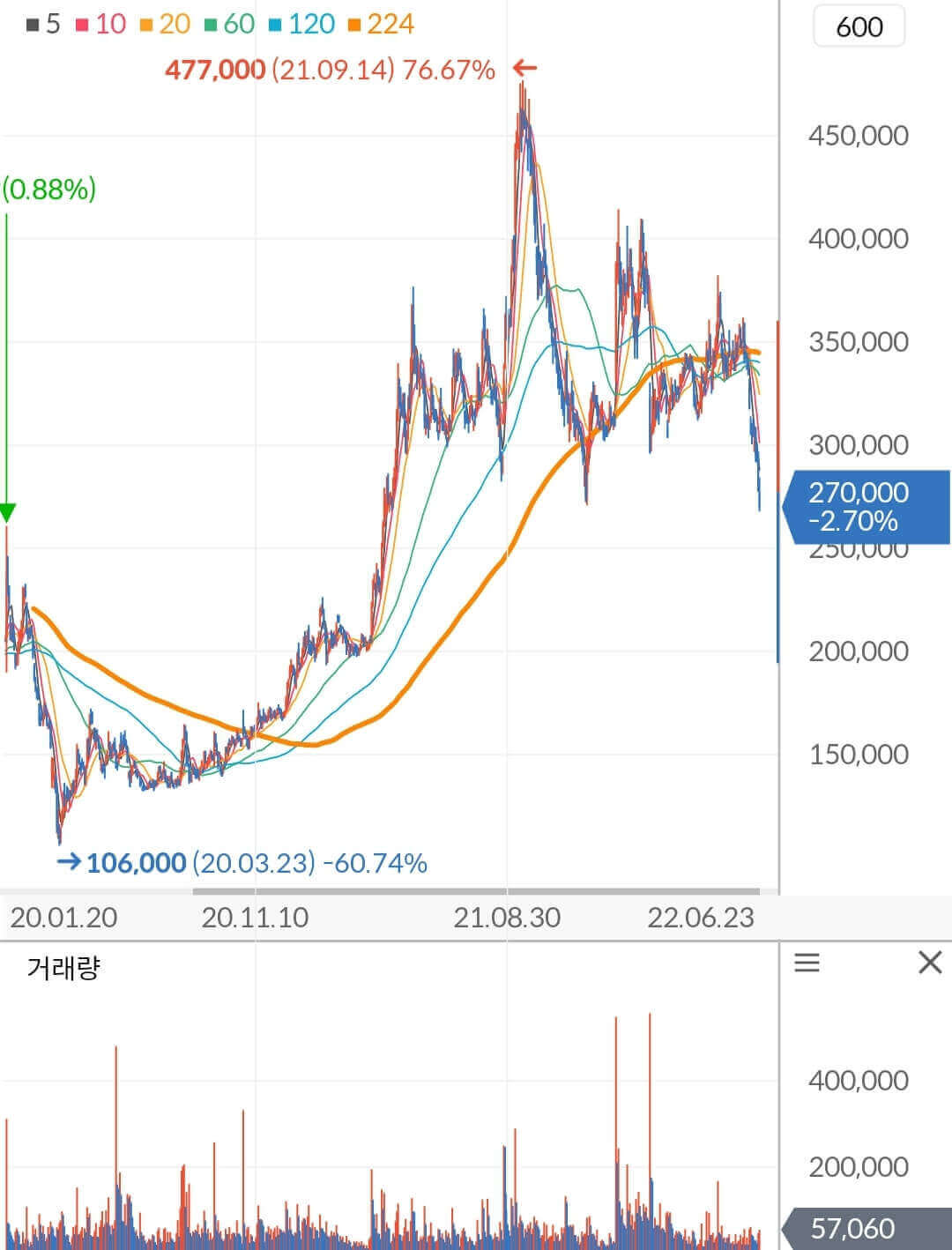 KCC 주가 차트
