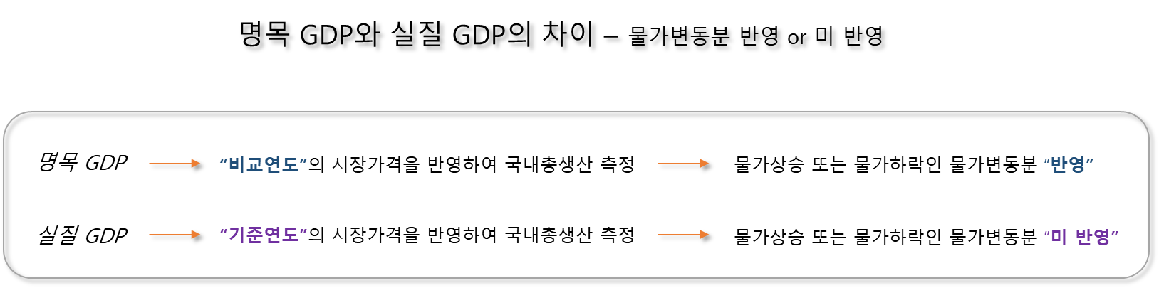 명목 GDP와 실질 GDP의 차이