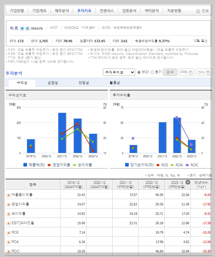워트 가치 분석