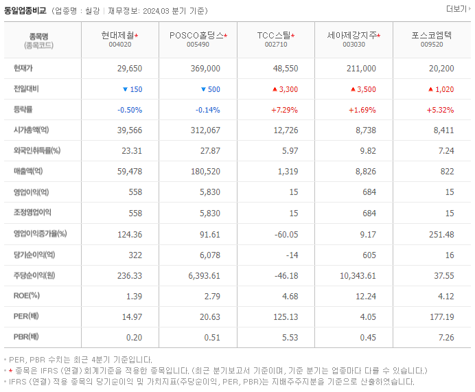 현대제철_동종업비교자료