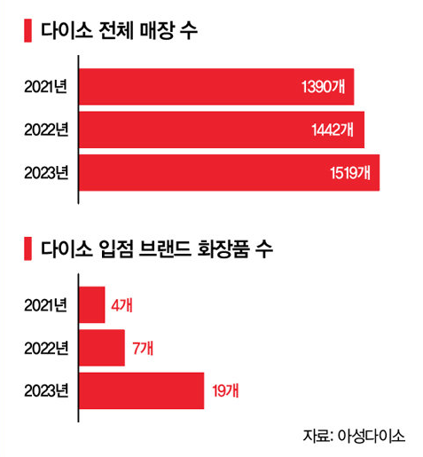 다이소 매장수