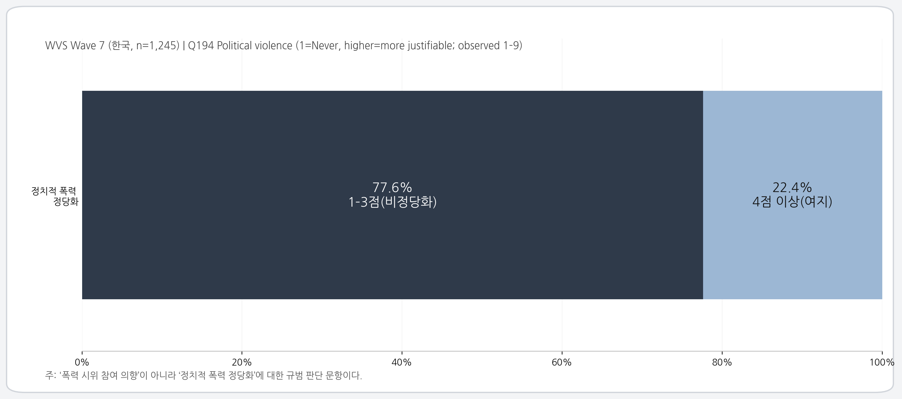 응답자의 77.6%가 &lsquo;정치적 폭력 정당화&rsquo;에 1&ndash;3점을 선택했다.