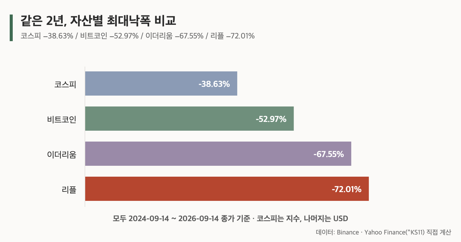 코스피&middot;비트코인&middot;이더리움&middot;리플의 2년 최대낙폭 비교