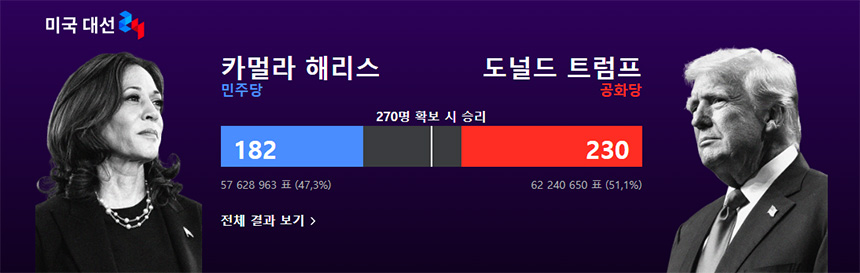 미대선-트럼프-당선-일까-현재-비트코인-사상-최고가