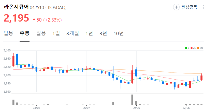 라온시큐어-주가-주봉