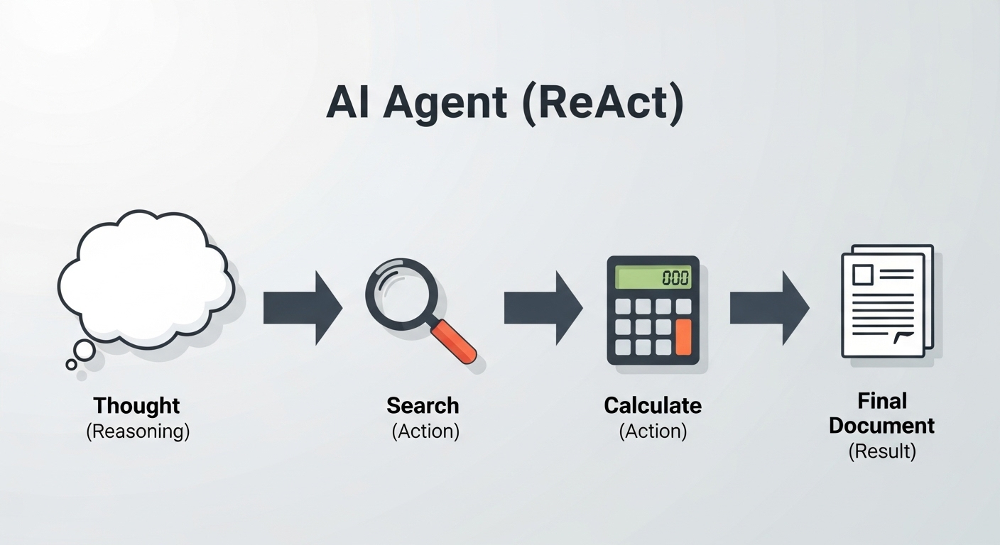 'AI 에이전트(ReAct)'가 '스스로' 생각하고(뇌), 검색하고(돋보기), 계산기(도구)를 실행하여 '최종 결과'를 도출하는 인포그래픽