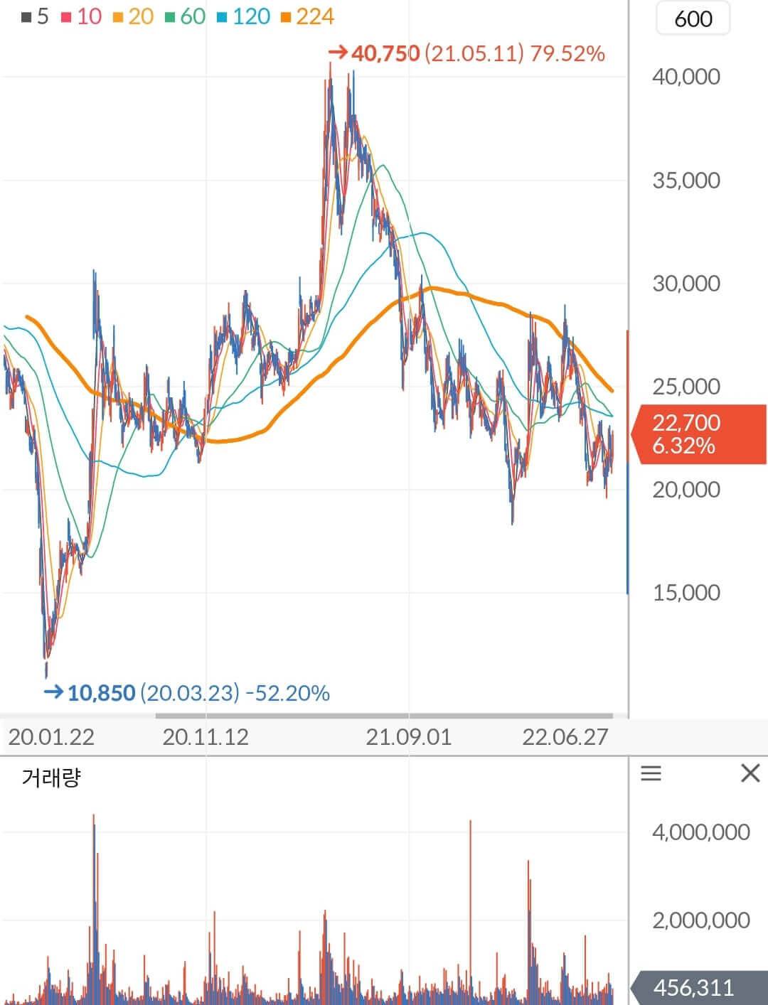 대우조선해양 주가 차트