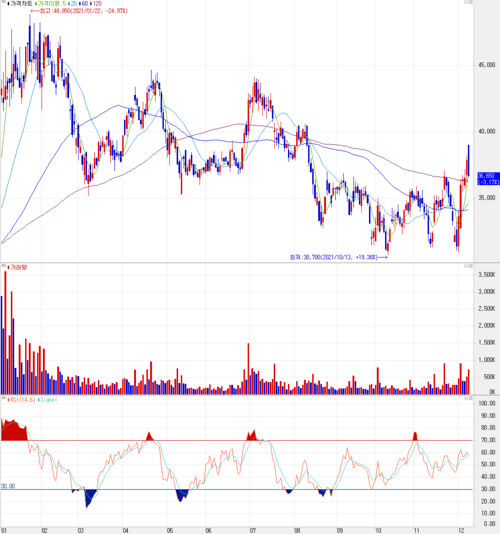 네패스 주식 시세 (일봉: 2021.01 ~ 2021.12)
