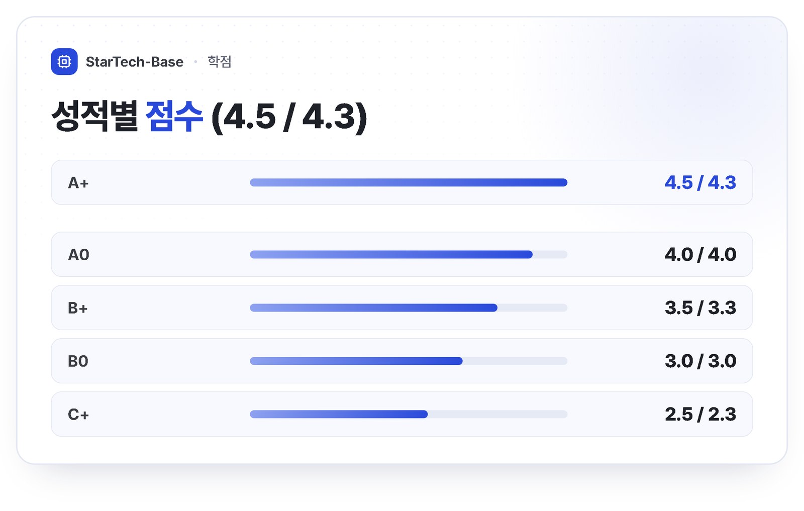 성적 등급별 점수 4.5 만점과 4.3 만점 - A+ 4.5/4.3, A0 4.0, B+ 3.5/3.3, B0 3.0, C+ 2.5/2.3