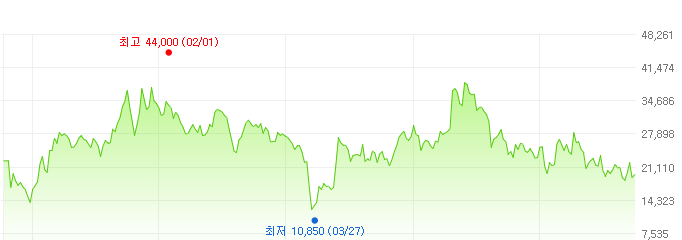 대우조선해양-주가변화