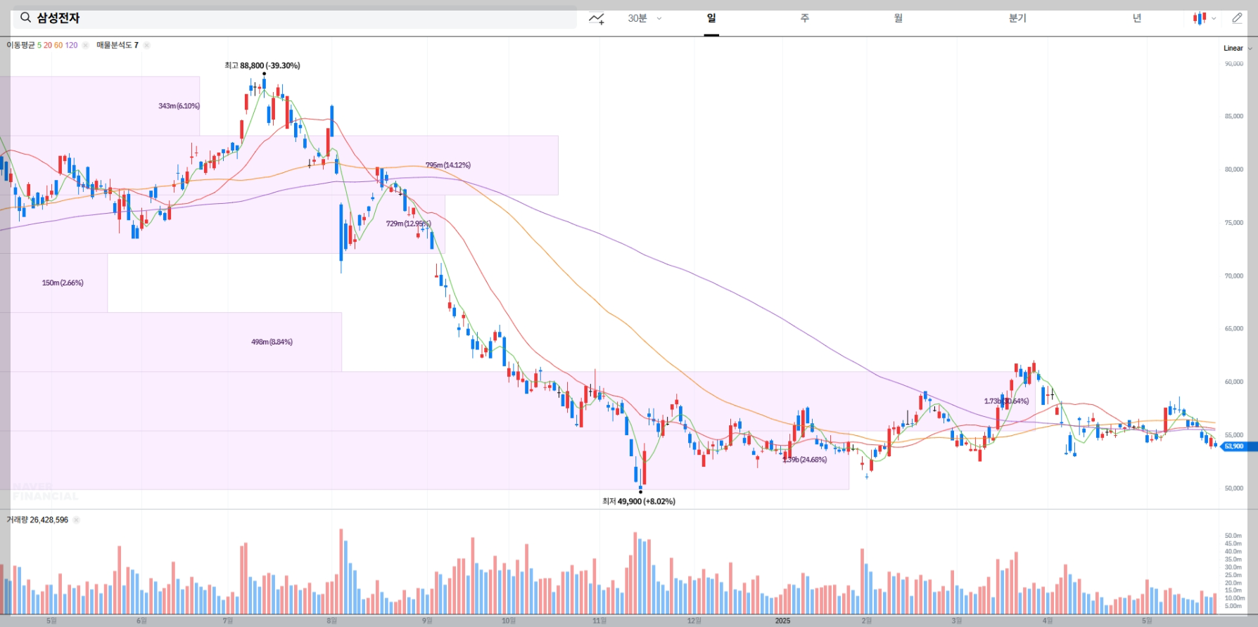 삼성전자 현재 주가 차트