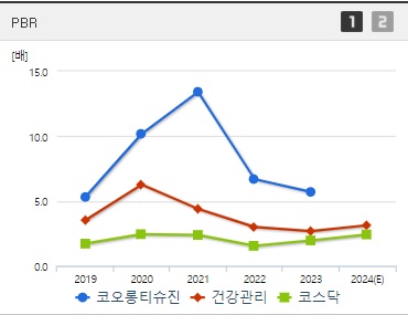코오롱티슈진 주가 PBR