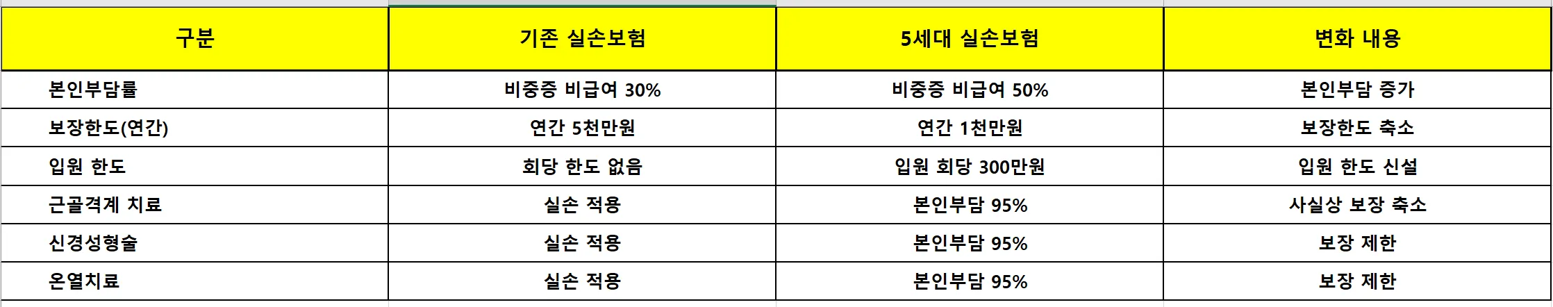 5세대 실손보험 핵심 변화 정리