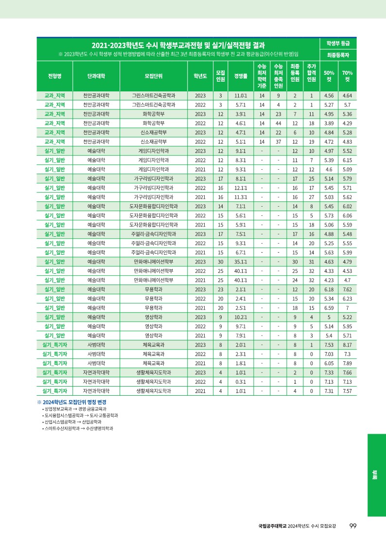 공주대 수시등급 (8) 2023