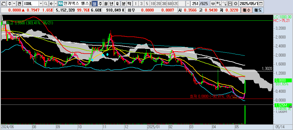 25.05.15 IXHL 일봉차트
