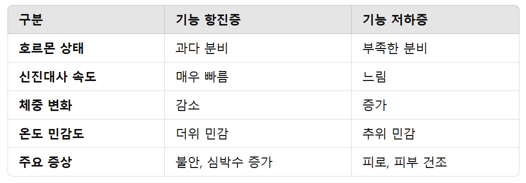 기능항진증과 저하증