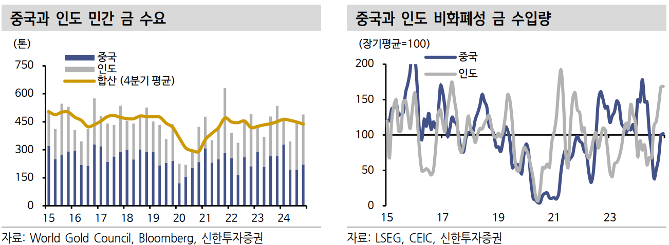 중국과 인도의 금 수요